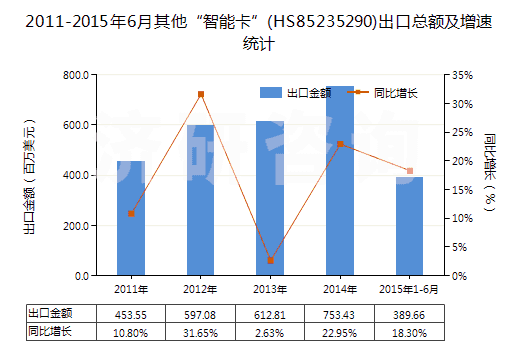 2011-2015年6月其他“智能卡”(HS85235290)出口總額及增速統(tǒng)計 2011-2015年6月其他“智能卡”(HS85235290)出口總額及增速統(tǒng)計